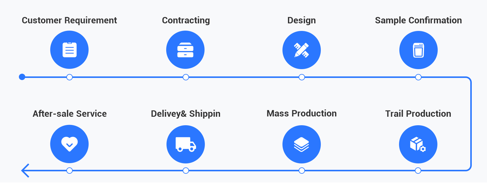 ODM PROCESS