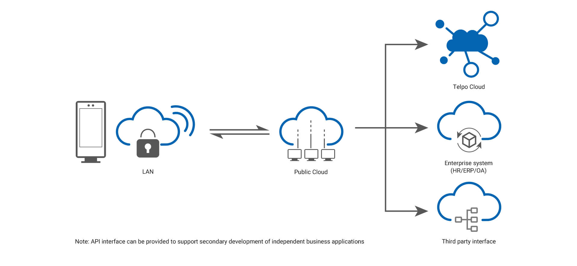 Lan, online or offline access control with face recognition Machine