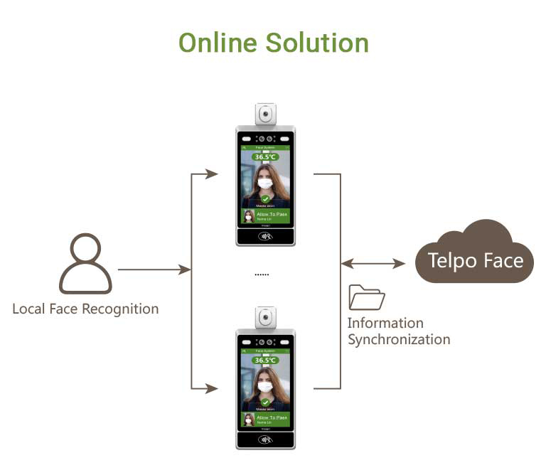 Flexible Deployment Face Recognition Terminal Face Recognition Thermomether Telpo TPS980T 